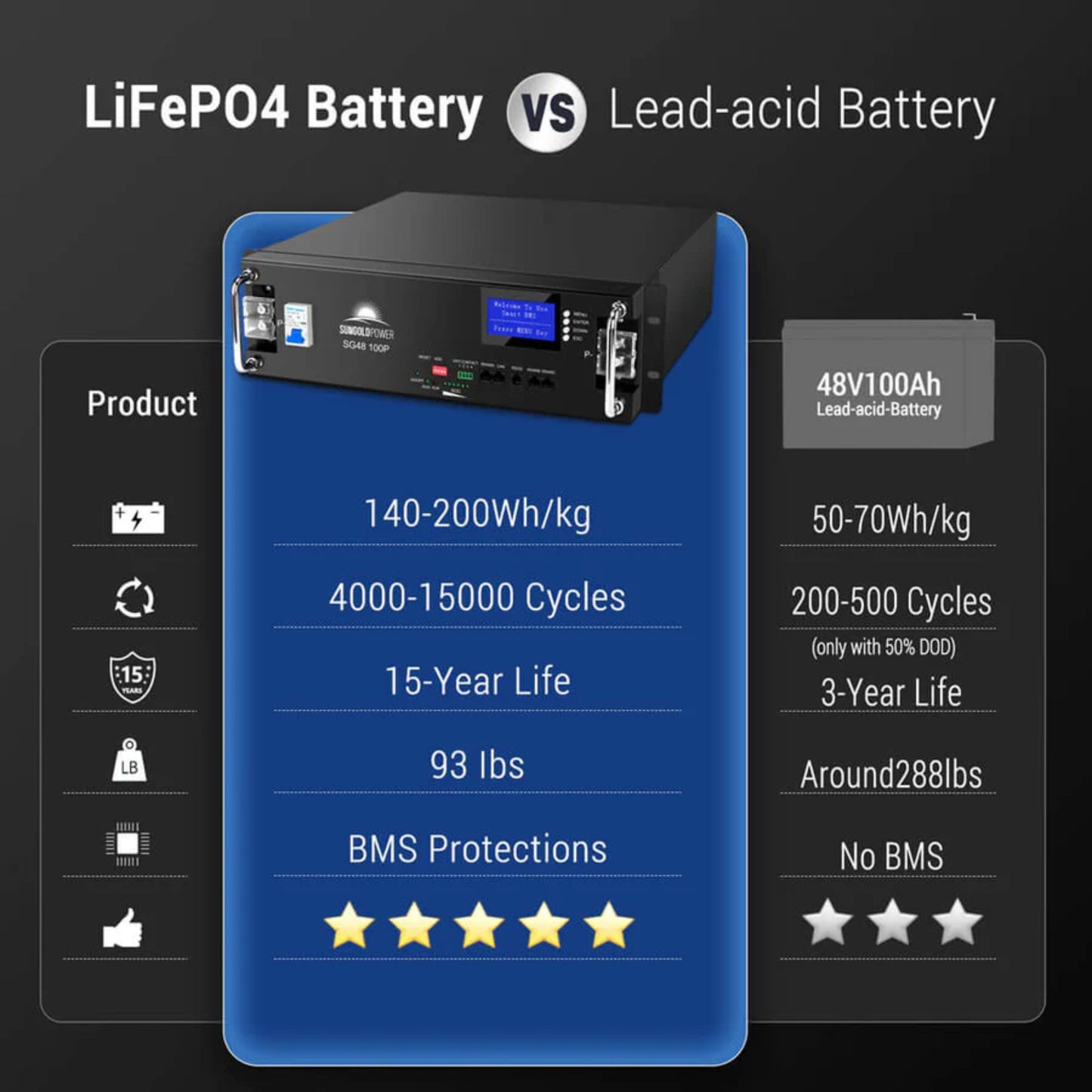 48V 100AH Server Rack LiFePO4 Lithium Battery SG48100P UL1973 UL9540A