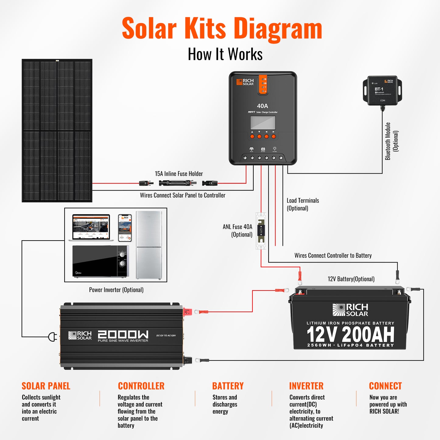 NOVA PURE 2K | 2000 Watt (2kW) 12 Volt Industrial Pure Sine Wave Inverter | Powerful 2000W 12V Off-Grid Inverter for RVs, Trailers, Campers, Vans, Trucks, Overlanders, Boats