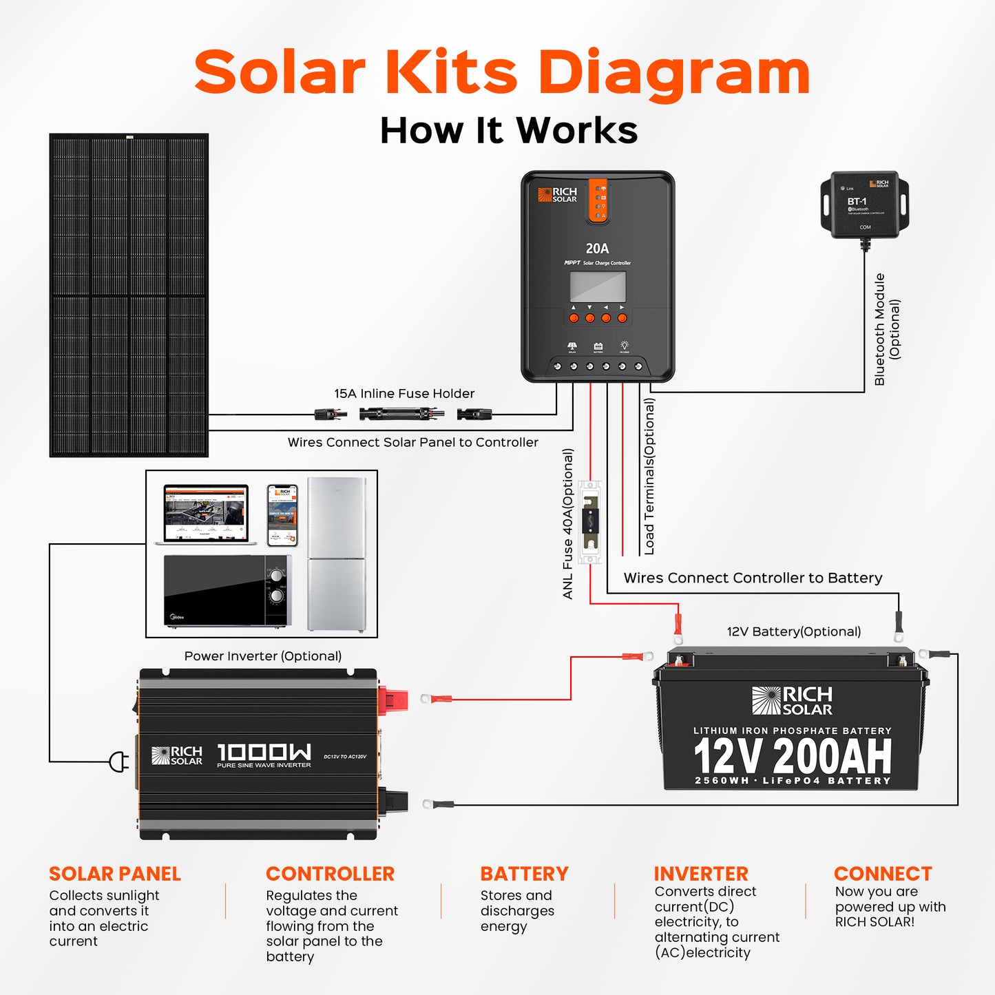 NOVA PURE 1K | 1000 Watt (1kW) 12 Volt Industrial Pure Sine Wave Inverter | Powerful 1000W 12V Off-Grid Inverter for RVs, Trailers, Campers, Vans, Trucks, Overlanders, Boats